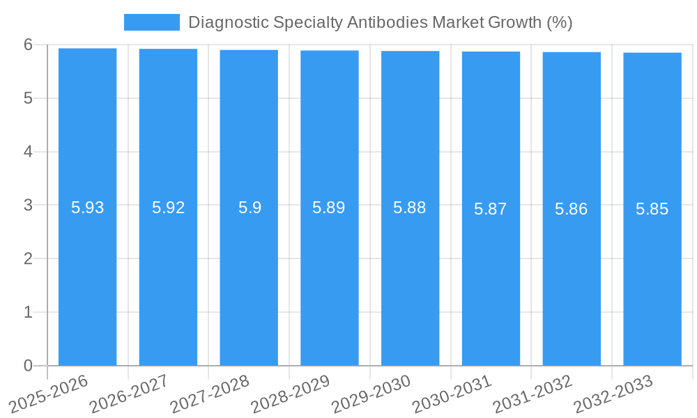 Diagnostic Specialty Antibodies Market Growth