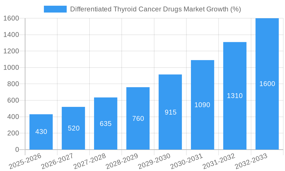 Differentiated Thyroid Cancer Drugs Market Growth