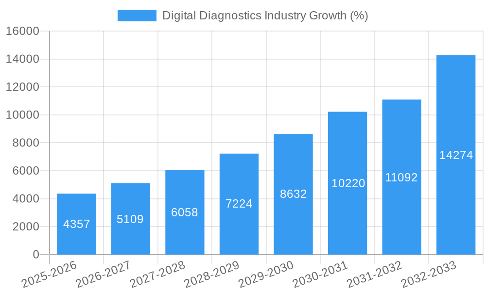 Digital Diagnostics Industry Growth