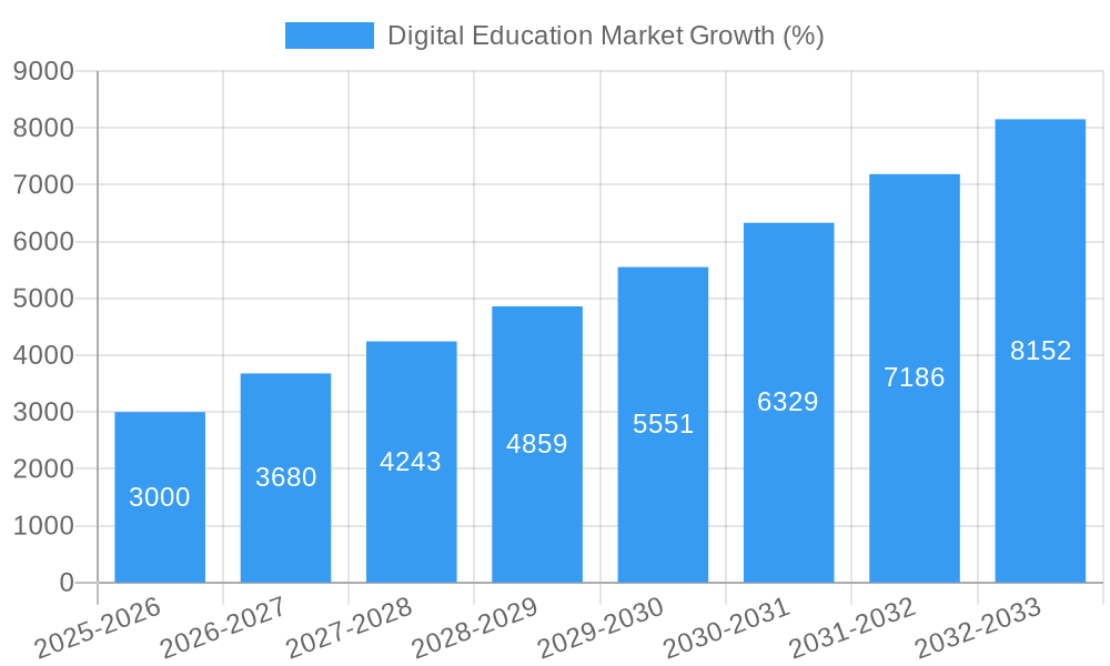 Digital Education Market Growth