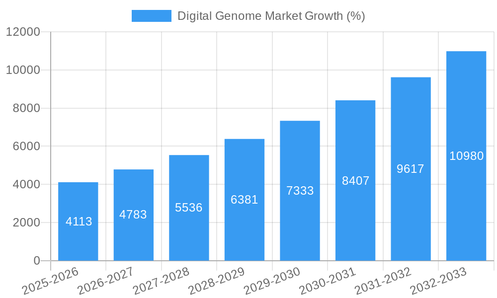 Digital Genome Market Growth