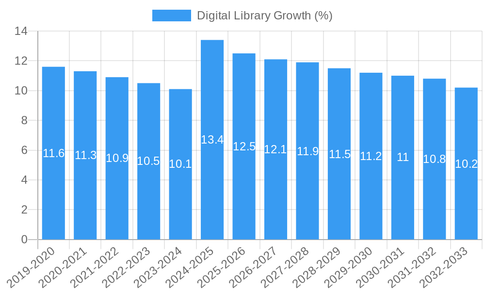 Digital Library Growth