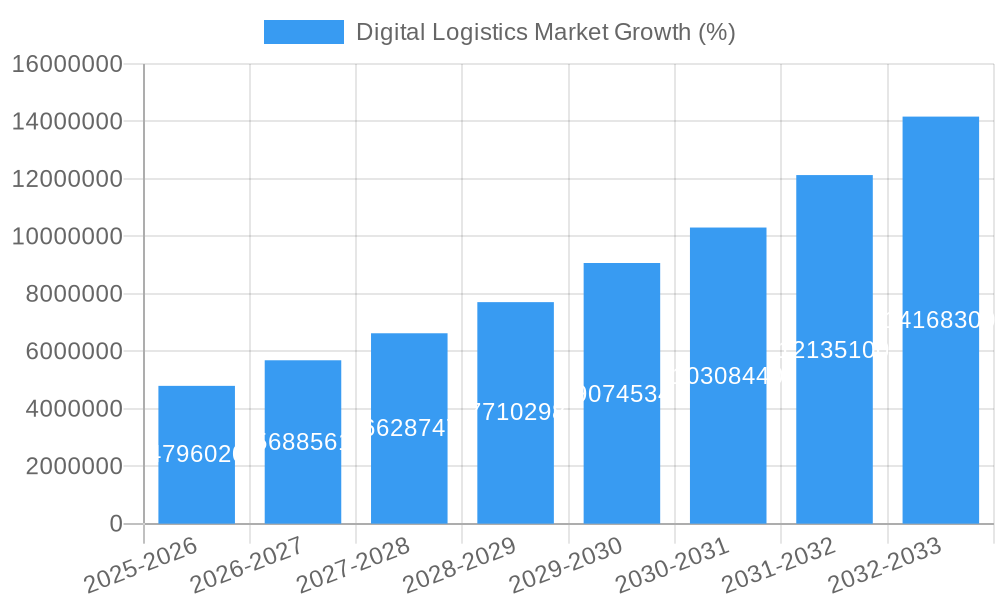 Digital Logistics Market Growth