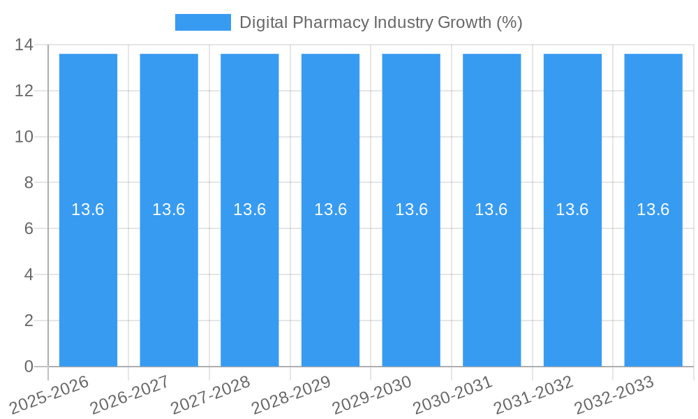 Digital Pharmacy Industry Growth