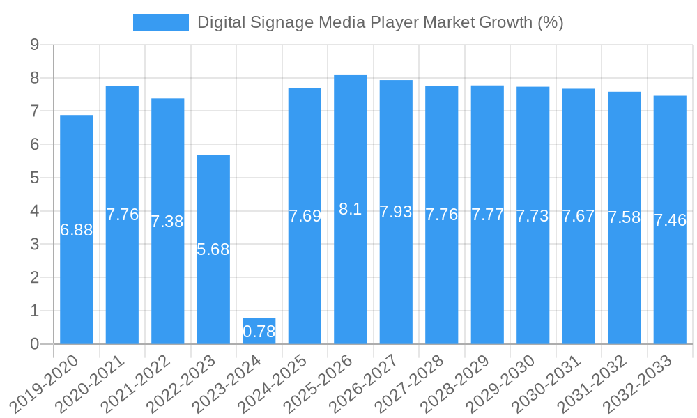 Digital Signage Media Player Market Growth