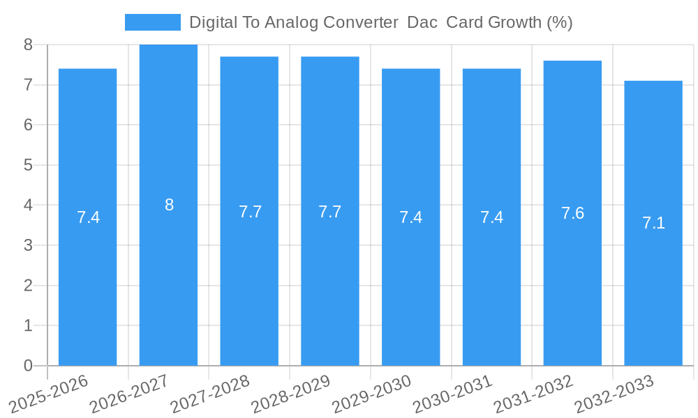 Digital To Analog Converter  Dac  Card Growth