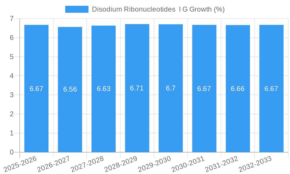 Disodium Ribonucleotides  I G Growth