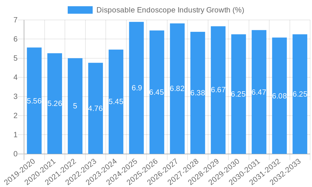 Disposable Endoscope Industry Growth