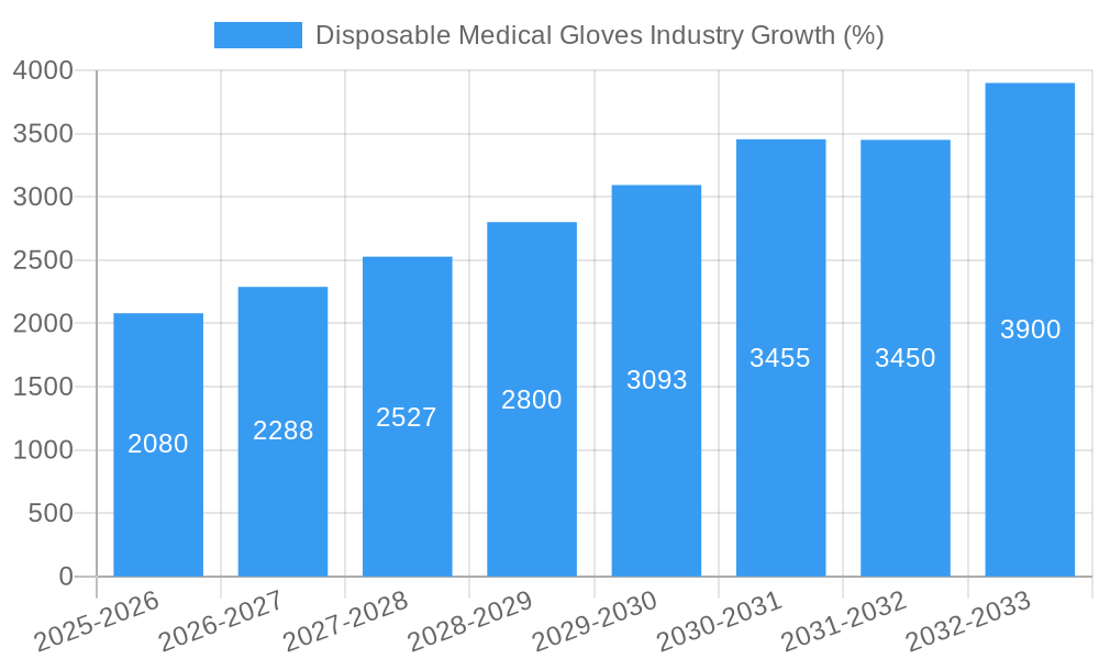 Disposable Medical Gloves Industry Growth