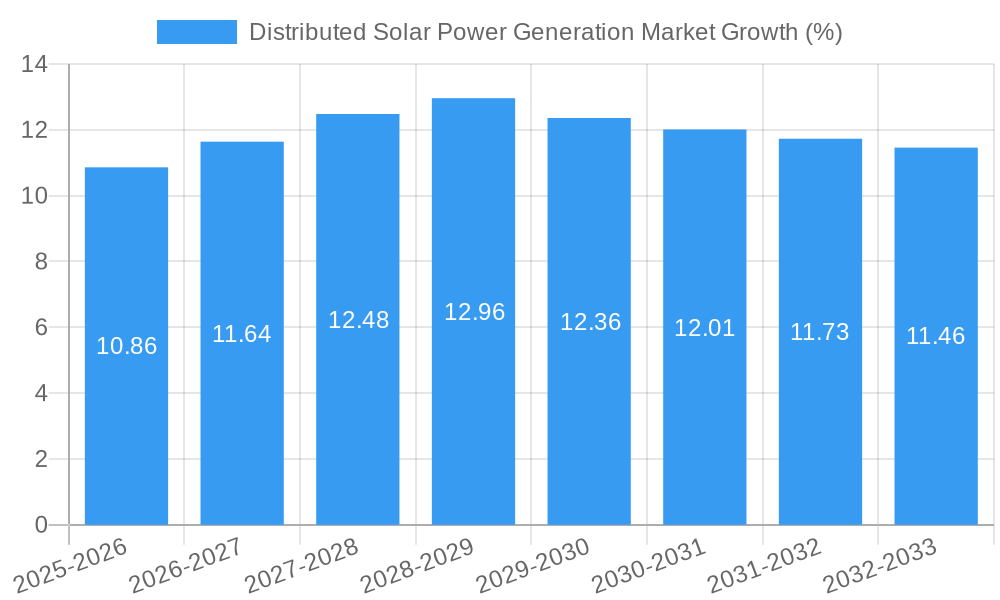 Distributed Solar Power Generation Market Growth