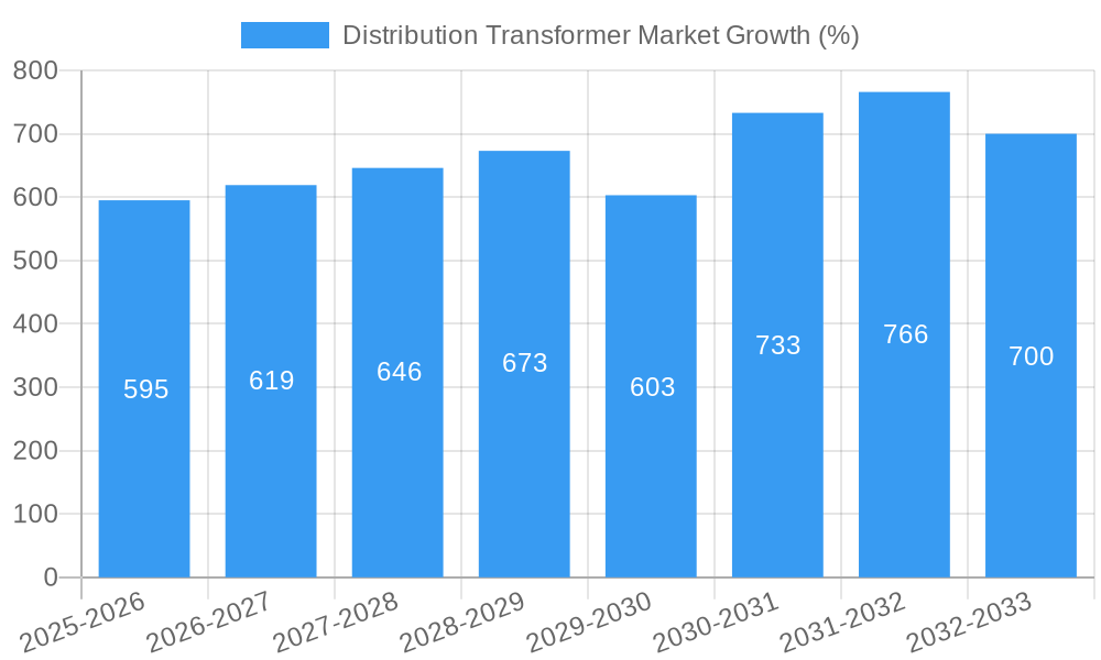 Distribution Transformer Market Growth