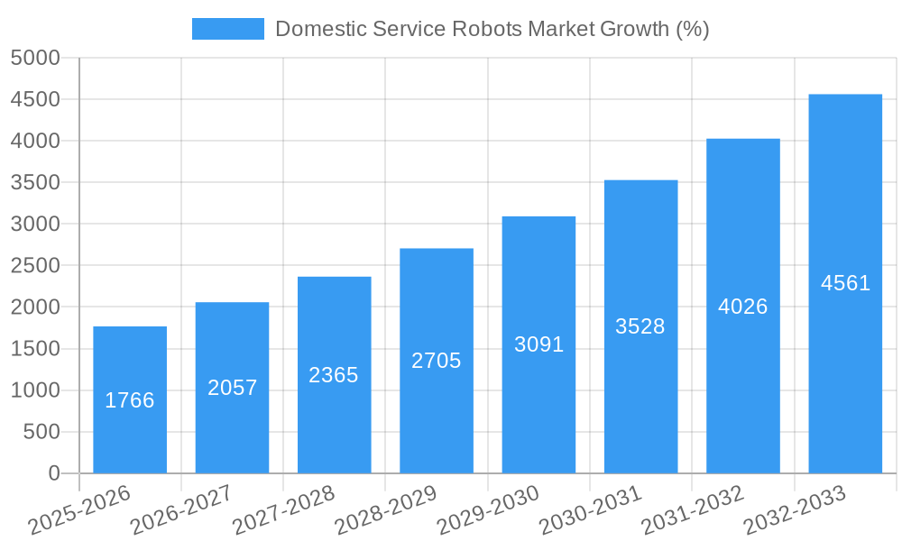 Domestic Service Robots Market Growth