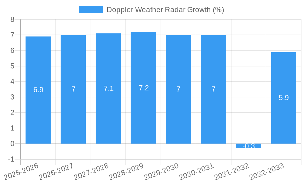 Doppler Weather Radar Growth