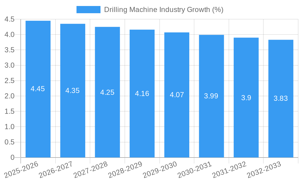 Drilling Machine Industry Growth