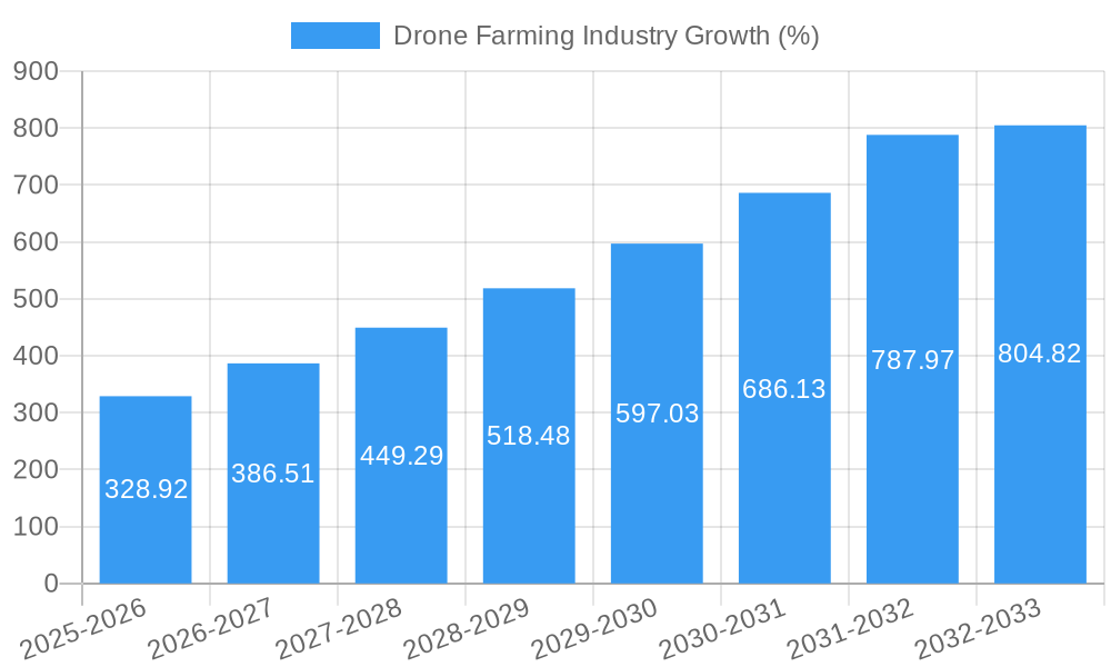 Drone Farming Industry Growth