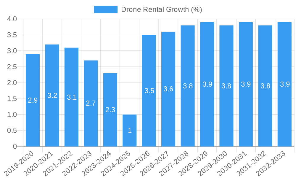 Drone Rental Growth