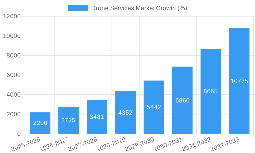 Drone Services Market Growth