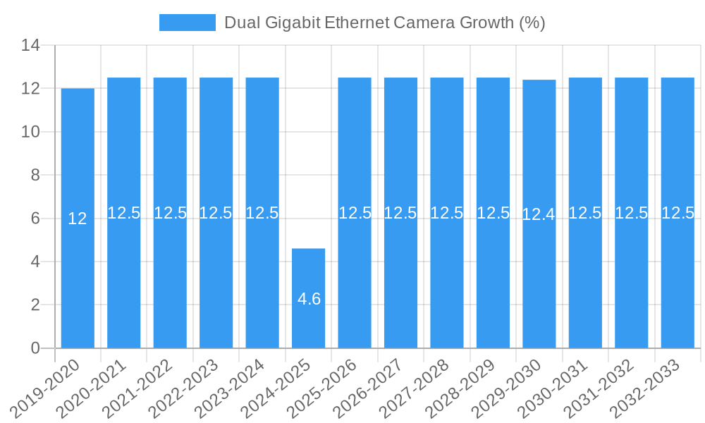 Dual Gigabit Ethernet Camera Growth