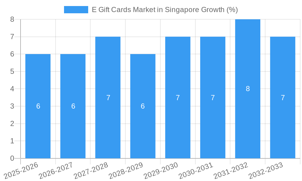 E Gift Cards Market in Singapore Growth