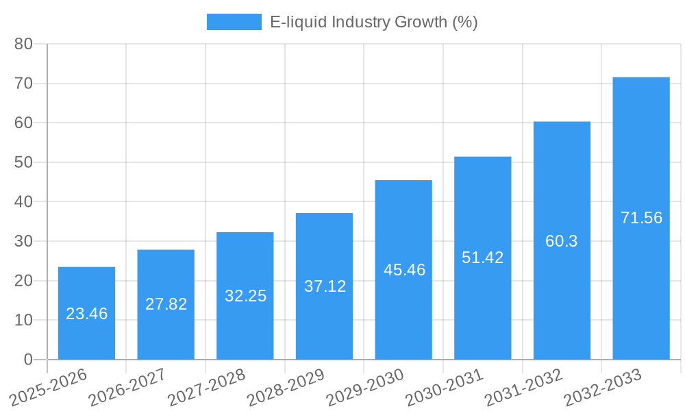 E-liquid Industry Growth