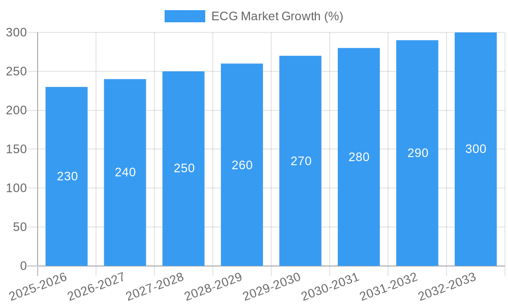 ECG Market Growth