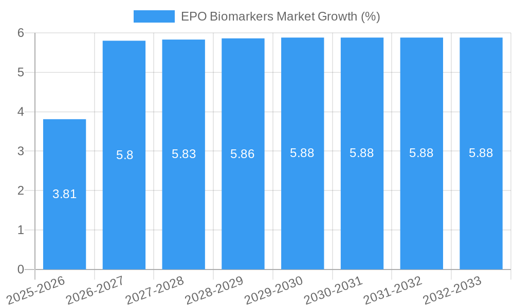 EPO Biomarkers Market Growth