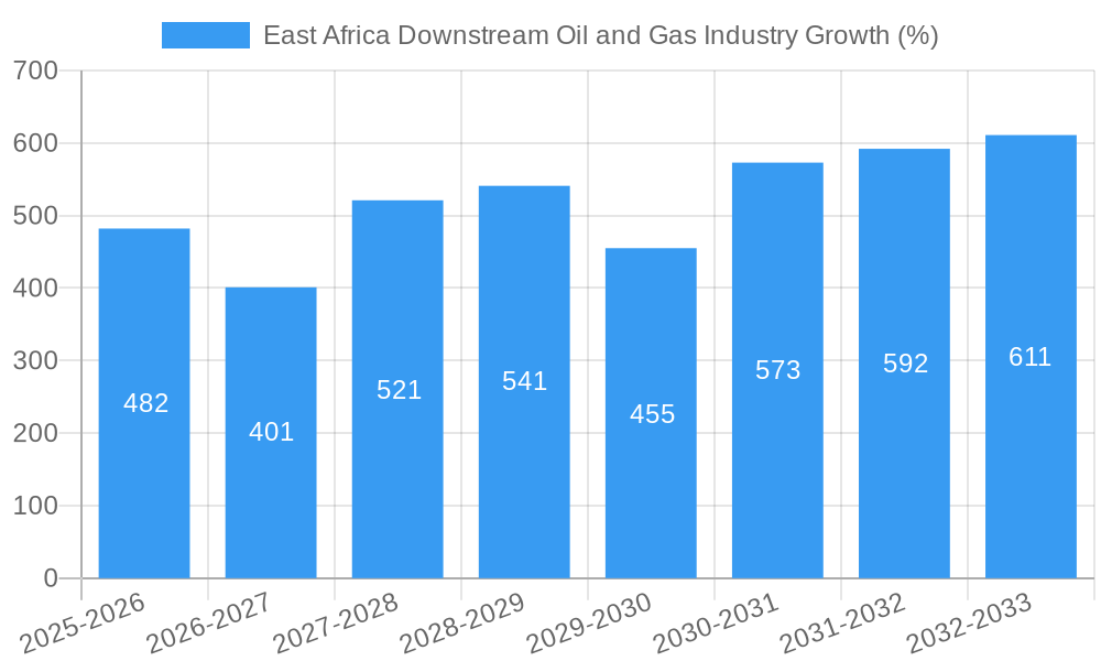 East Africa Downstream Oil and Gas Industry Growth