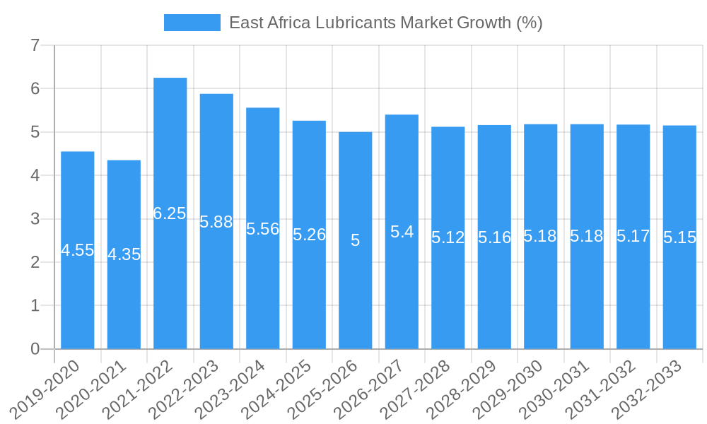 East Africa Lubricants Market Growth