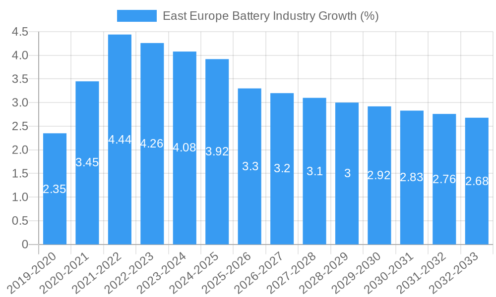 East Europe Battery Industry Growth