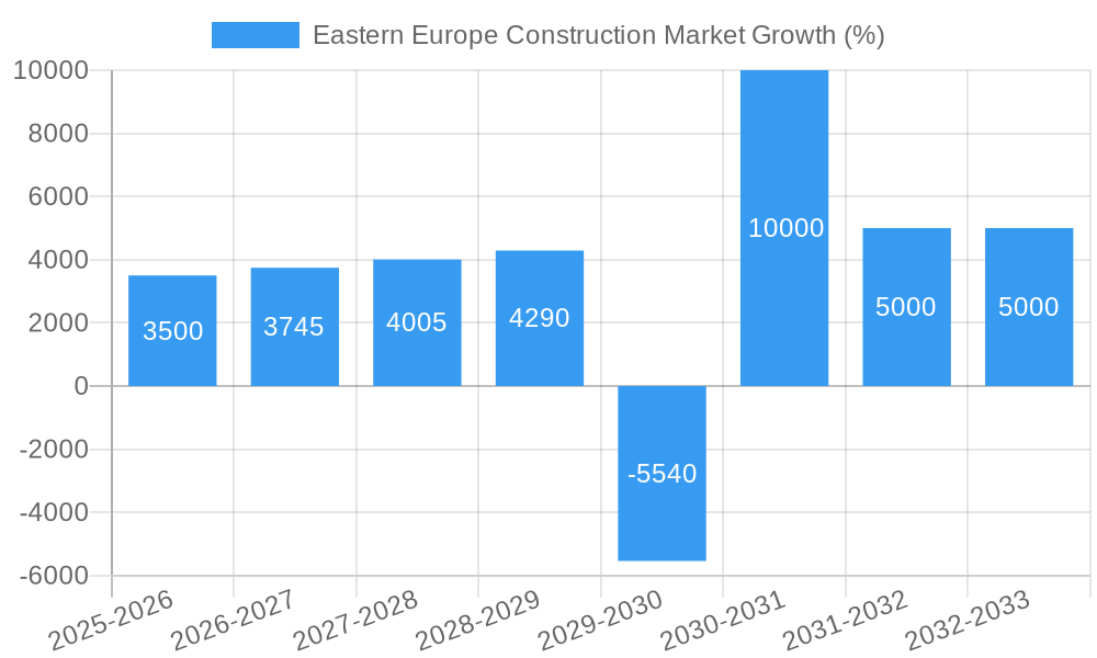 Eastern Europe Construction Market Growth