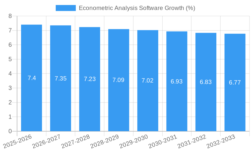 Econometric Analysis Software Growth