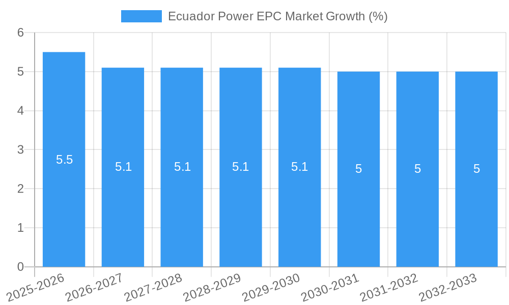 Ecuador Power EPC Market Growth
