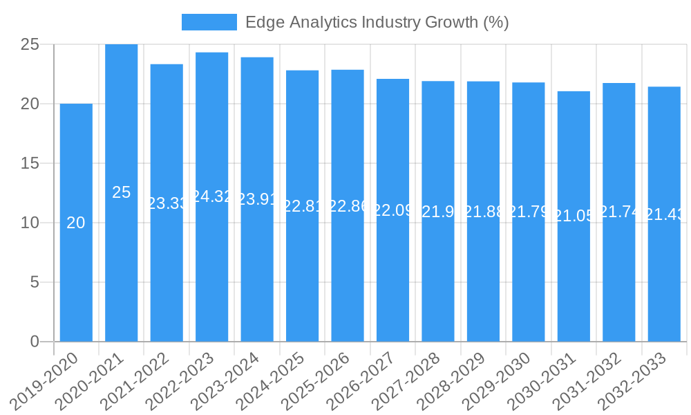 Edge Analytics Industry Growth