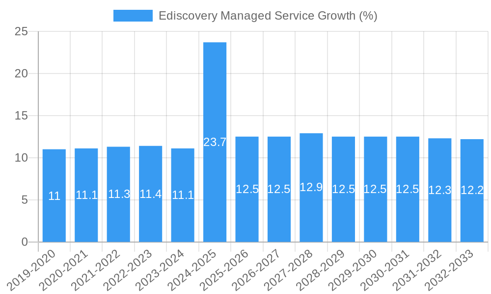 Ediscovery Managed Service Growth