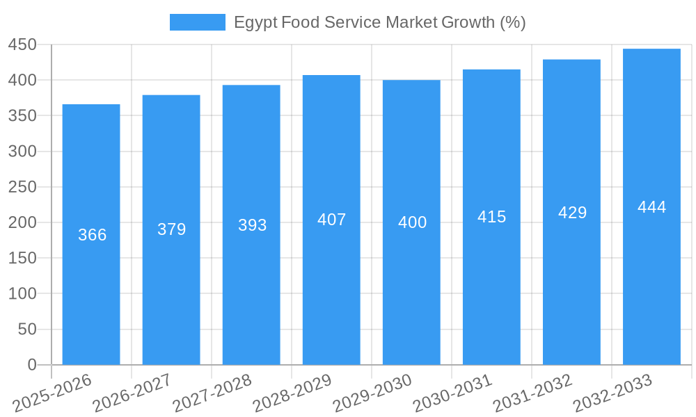 Egypt Food Service Market Growth