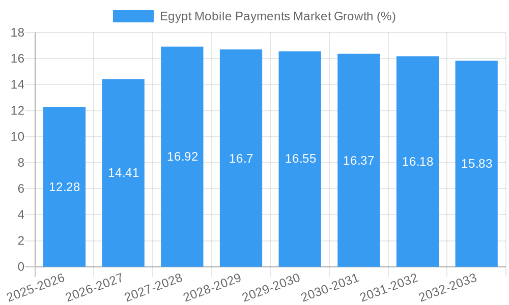 Egypt Mobile Payments Market Growth