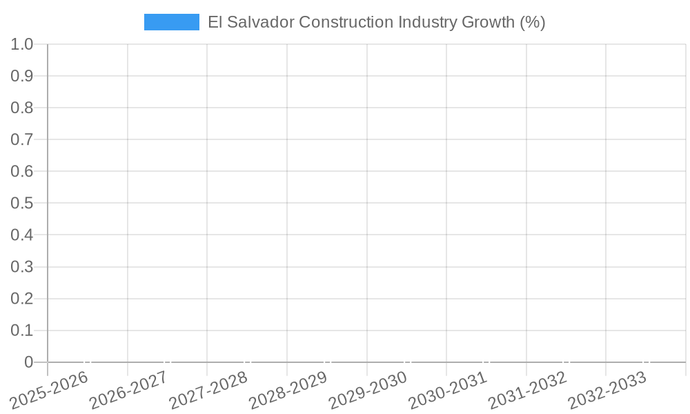 El Salvador Construction Industry Growth