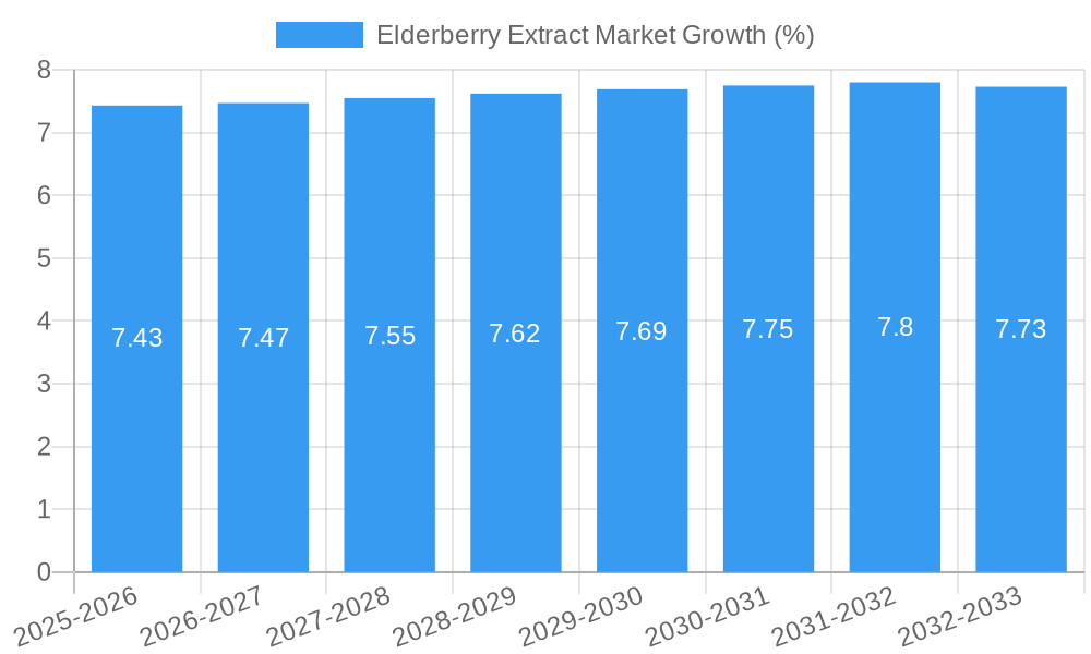 Elderberry Extract Market Growth