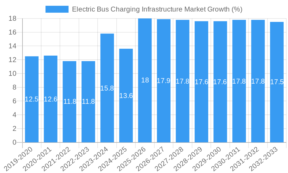Electric Bus Charging Infrastructure Market Growth