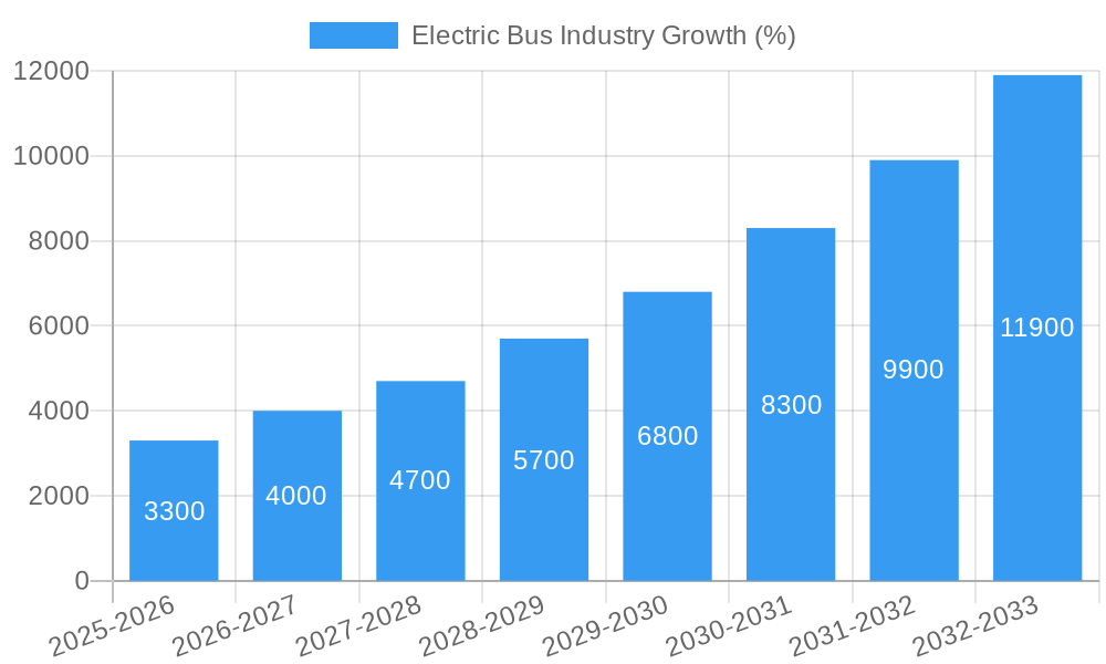 Electric Bus Industry Growth
