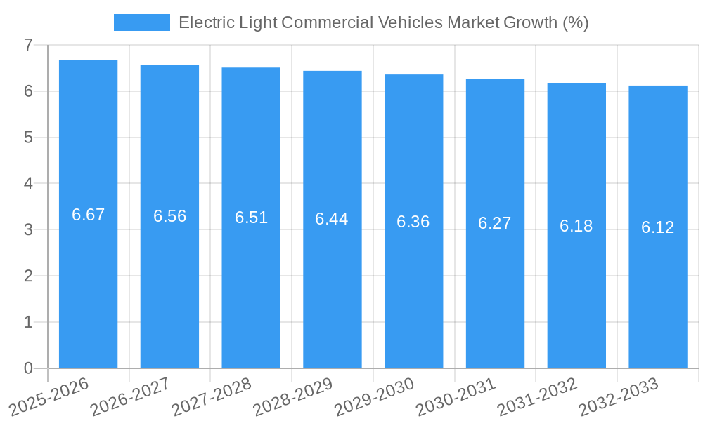 Electric Light Commercial Vehicles Market Growth