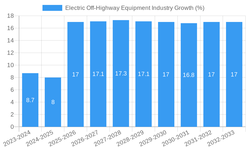 Electric Off-Highway Equipment Industry Growth