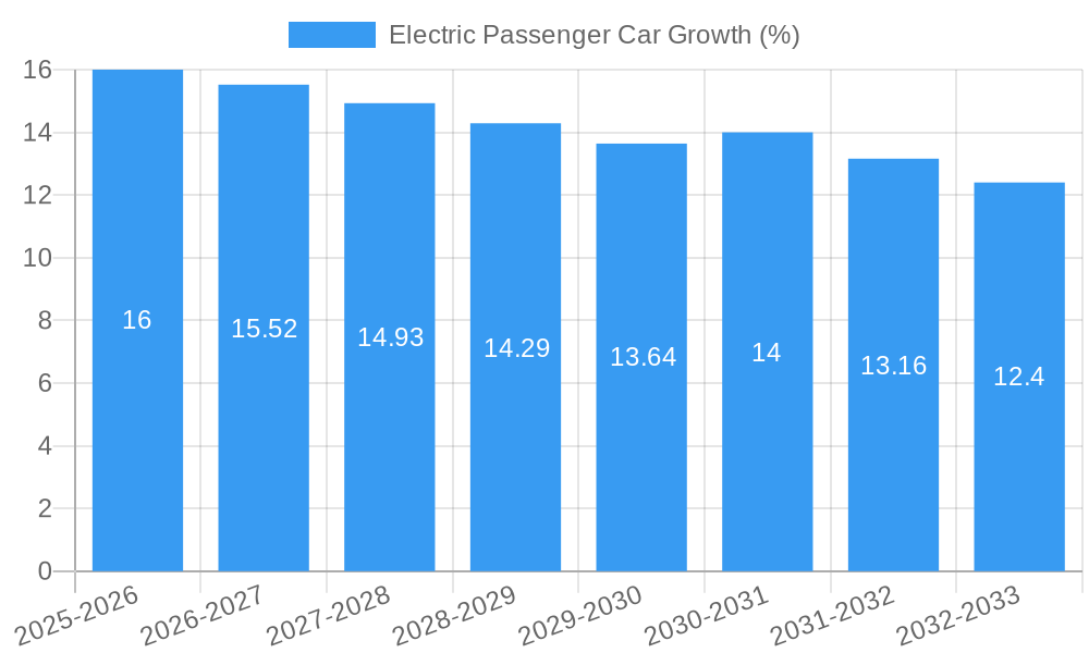Electric Passenger Car Growth