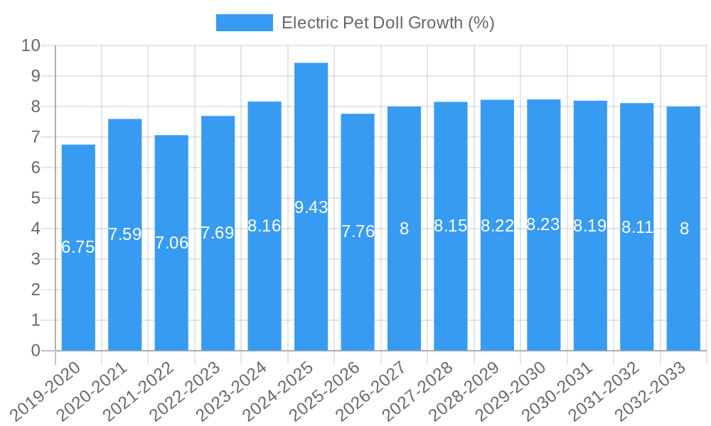 Electric Pet Doll Growth
