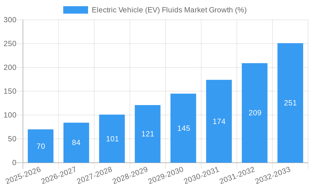 Electric Vehicle (EV) Fluids Market Growth