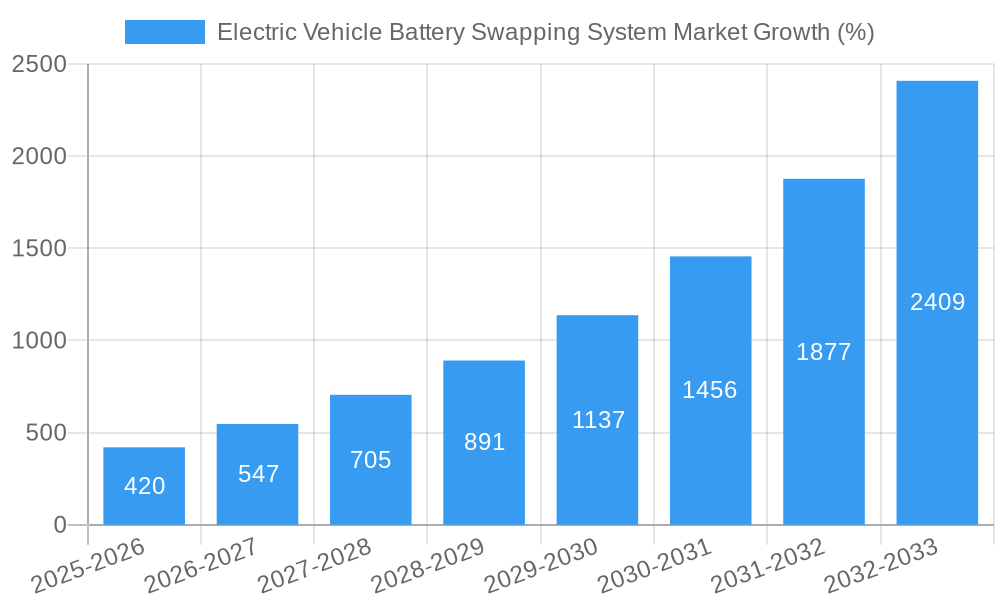 Electric Vehicle Battery Swapping System Market Growth