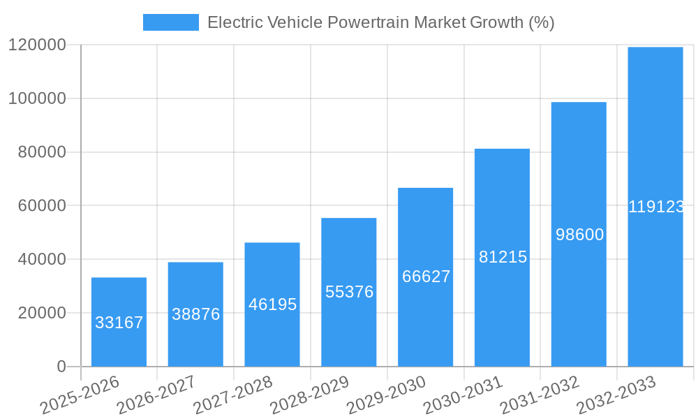 Electric Vehicle Powertrain Market Growth