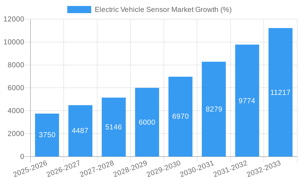 Electric Vehicle Sensor Market Growth