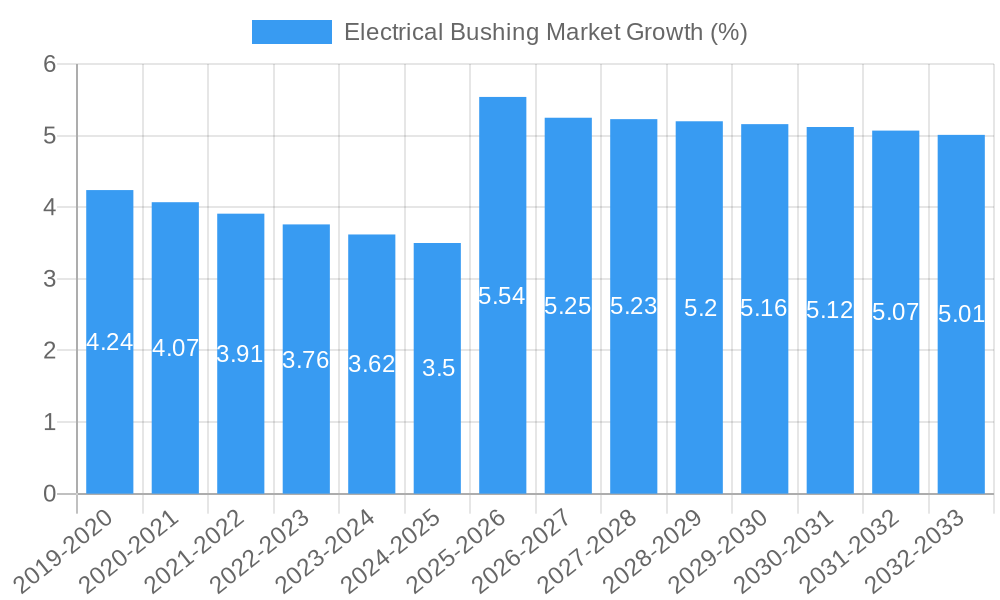 Electrical Bushing Market Growth