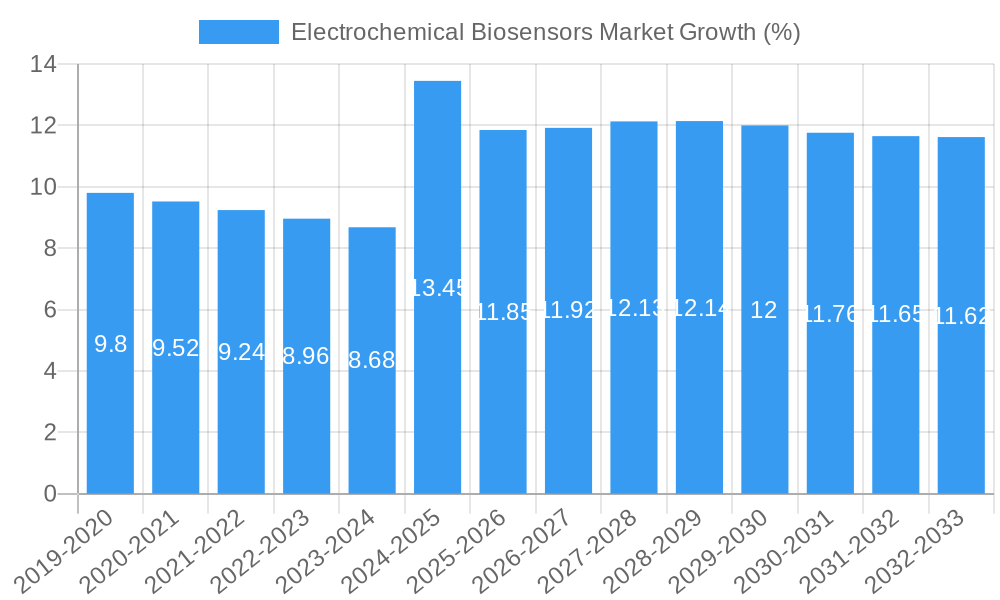 Electrochemical Biosensors Market Growth